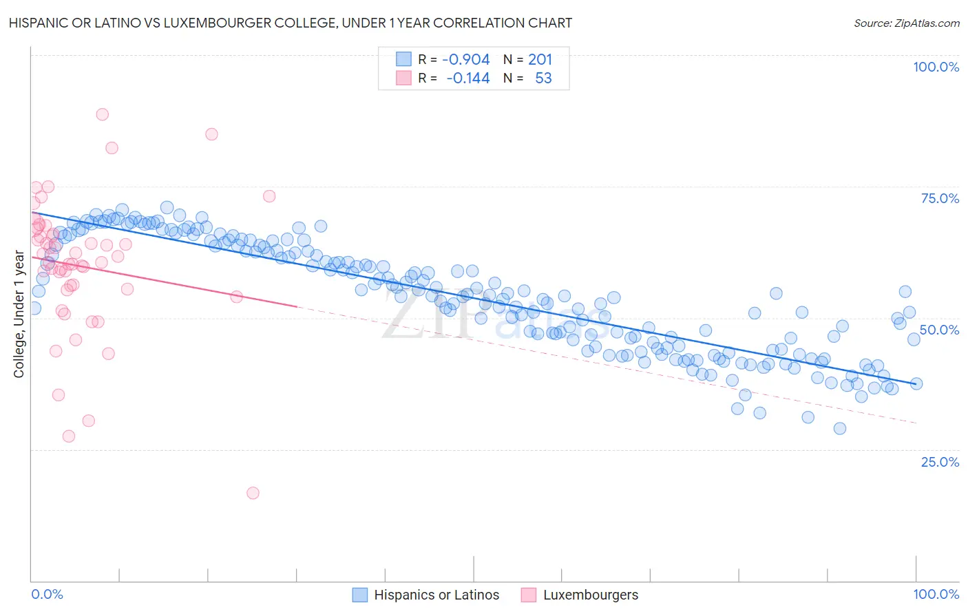 Hispanic or Latino vs Luxembourger College, Under 1 year