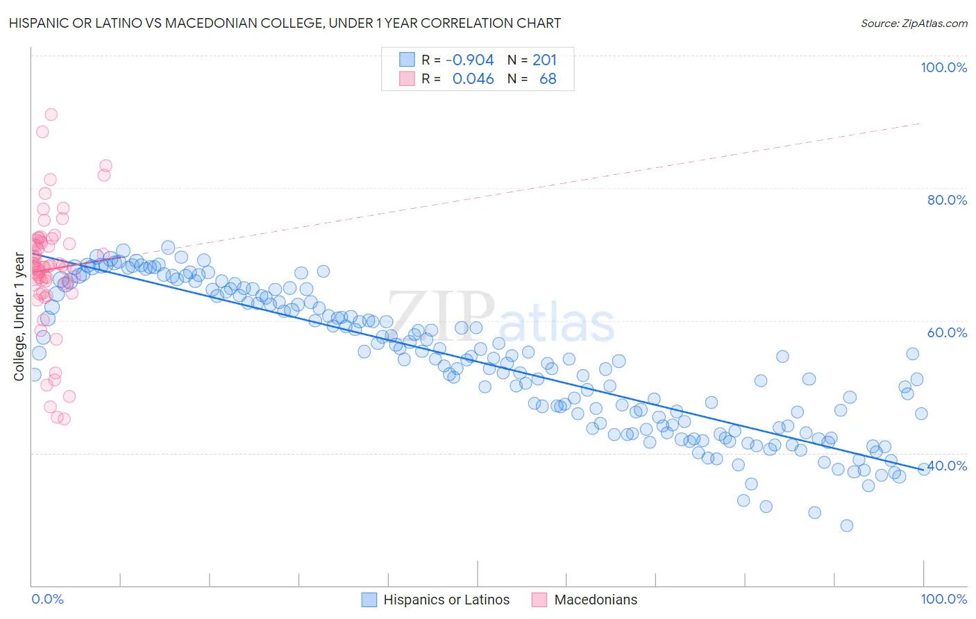 Hispanic or Latino vs Macedonian College, Under 1 year