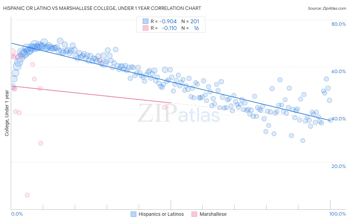 Hispanic or Latino vs Marshallese College, Under 1 year