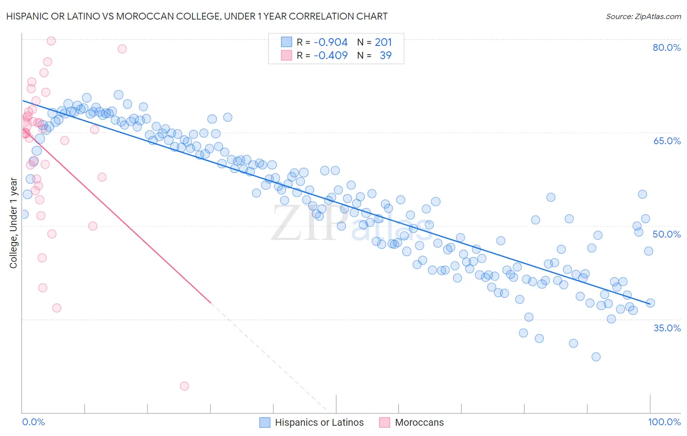 Hispanic or Latino vs Moroccan College, Under 1 year