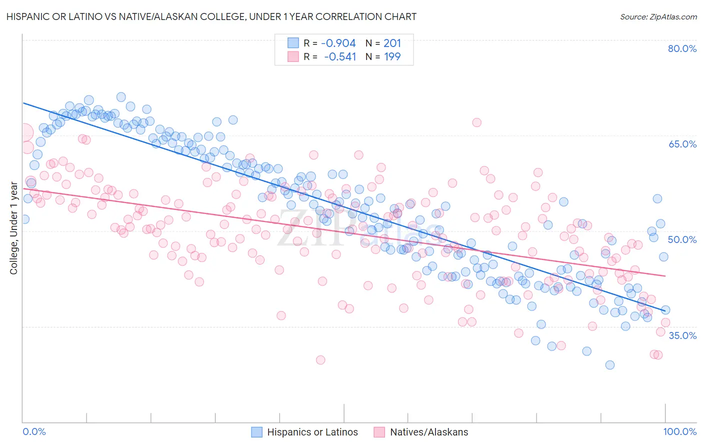 Hispanic or Latino vs Native/Alaskan College, Under 1 year