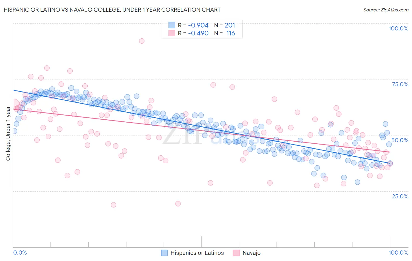 Hispanic or Latino vs Navajo College, Under 1 year