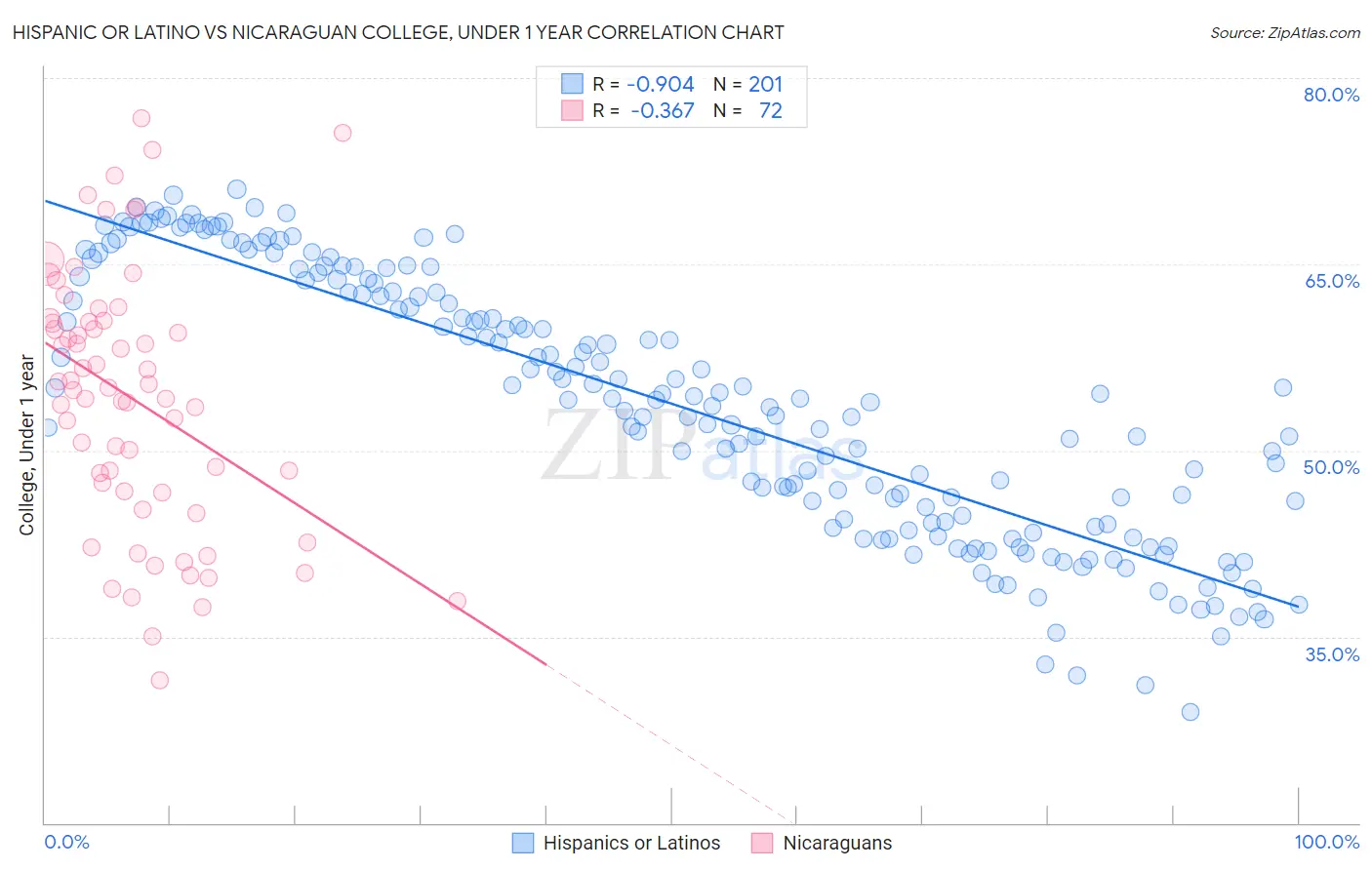 Hispanic or Latino vs Nicaraguan College, Under 1 year