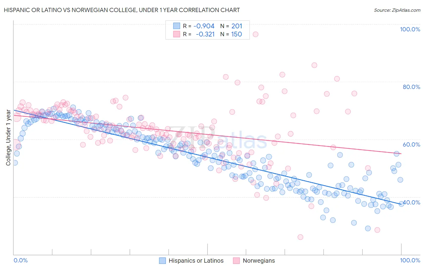 Hispanic or Latino vs Norwegian College, Under 1 year