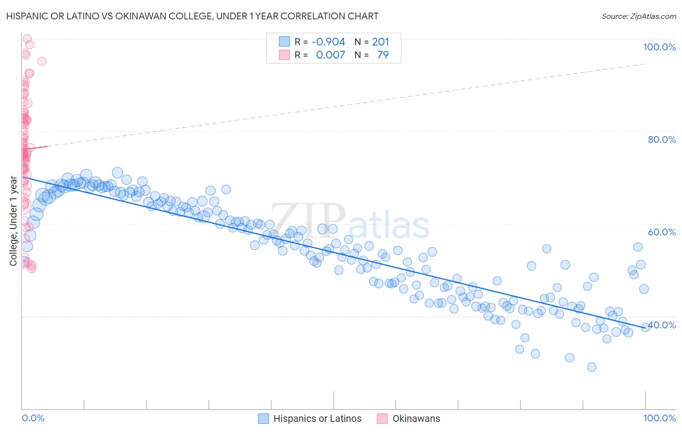 Hispanic or Latino vs Okinawan College, Under 1 year
