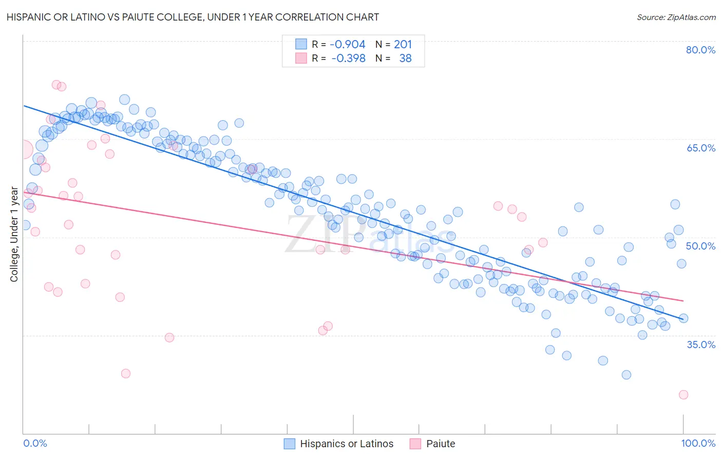 Hispanic or Latino vs Paiute College, Under 1 year