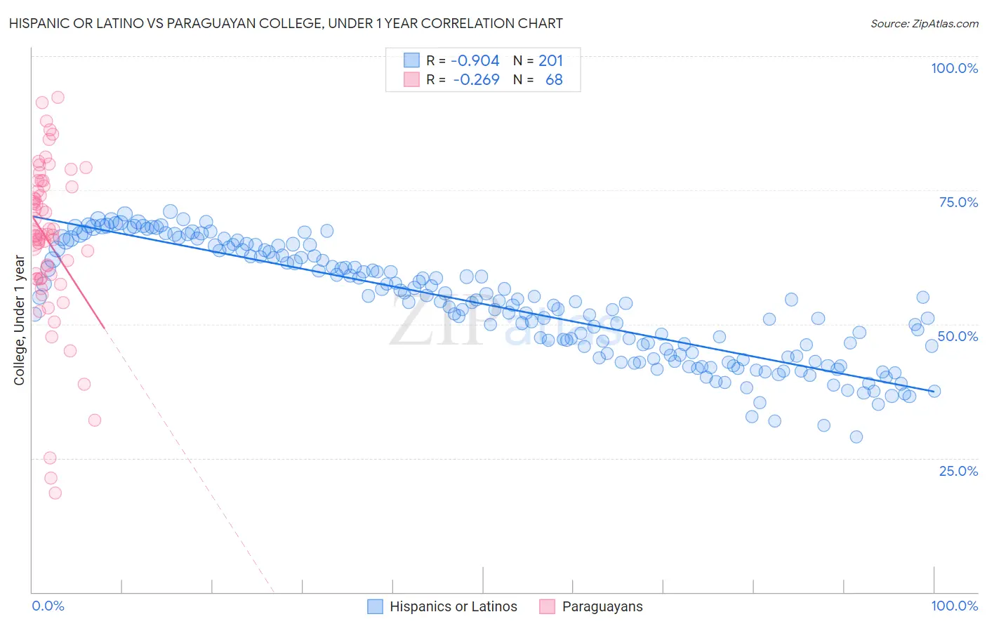 Hispanic or Latino vs Paraguayan College, Under 1 year