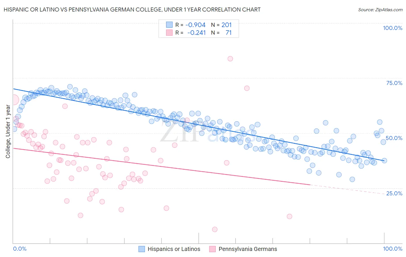 Hispanic or Latino vs Pennsylvania German College, Under 1 year