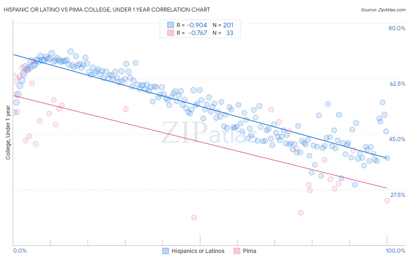 Hispanic or Latino vs Pima College, Under 1 year