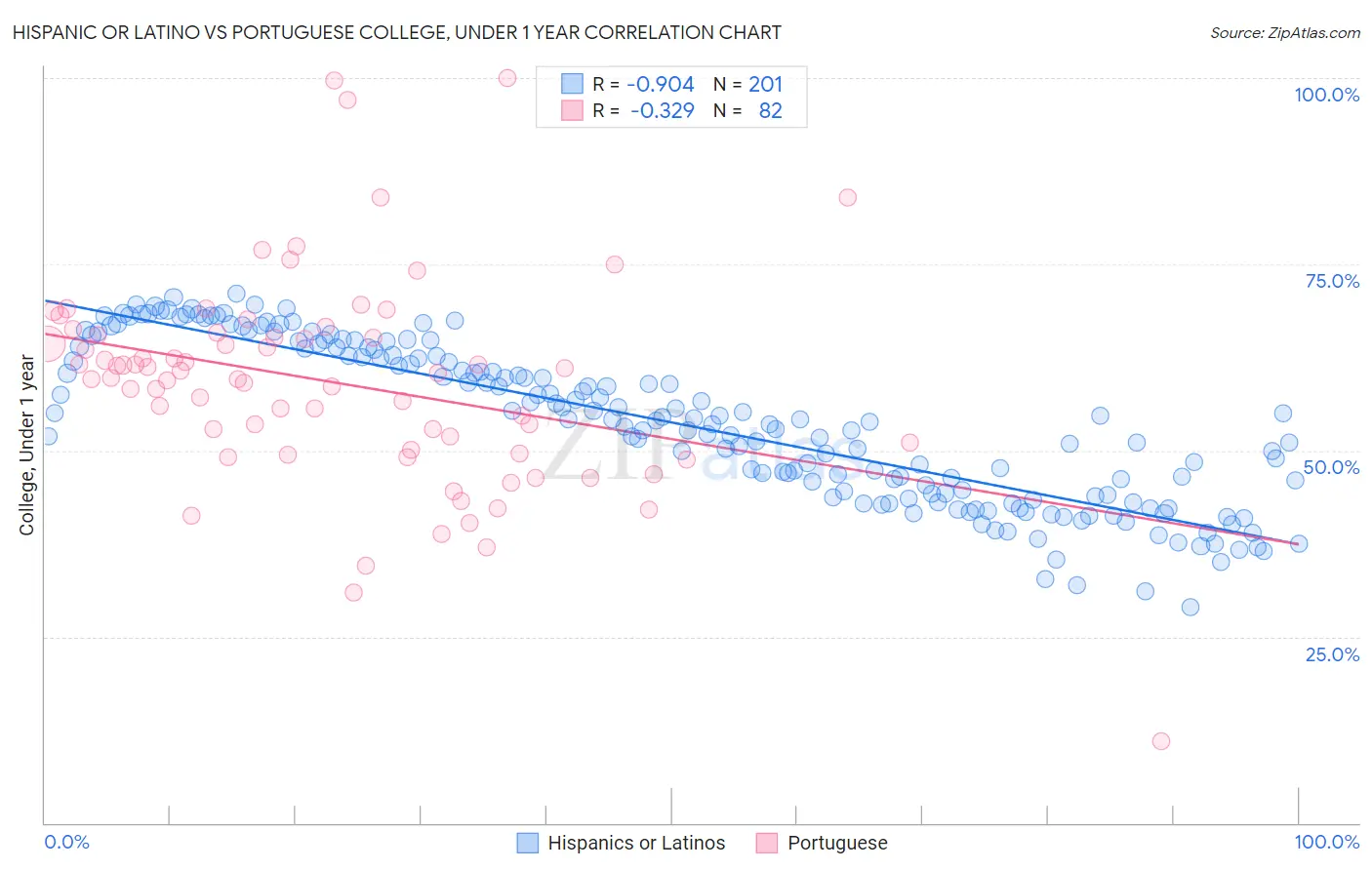 Hispanic or Latino vs Portuguese College, Under 1 year