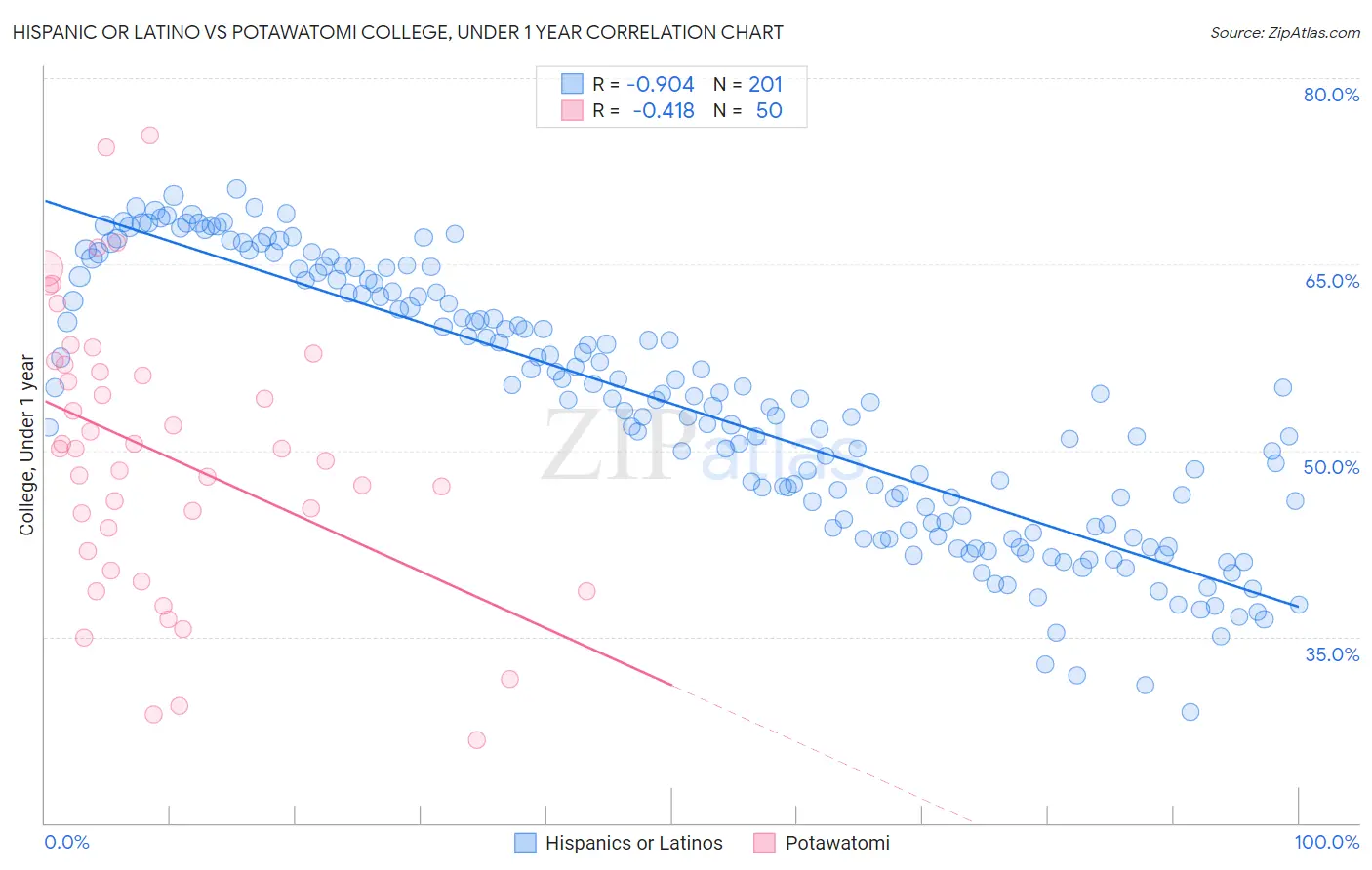 Hispanic or Latino vs Potawatomi College, Under 1 year
