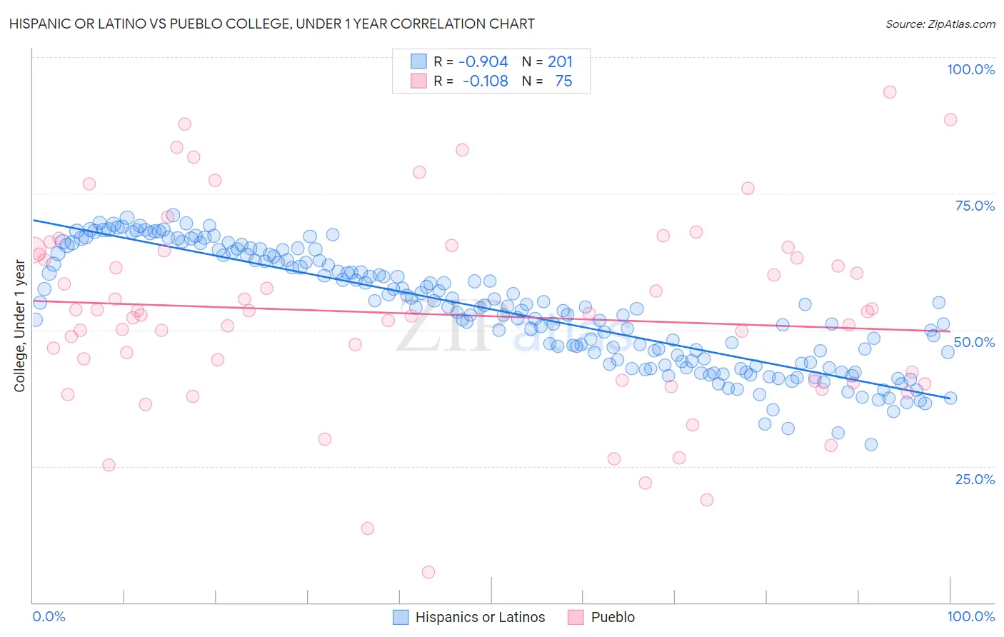 Hispanic or Latino vs Pueblo College, Under 1 year