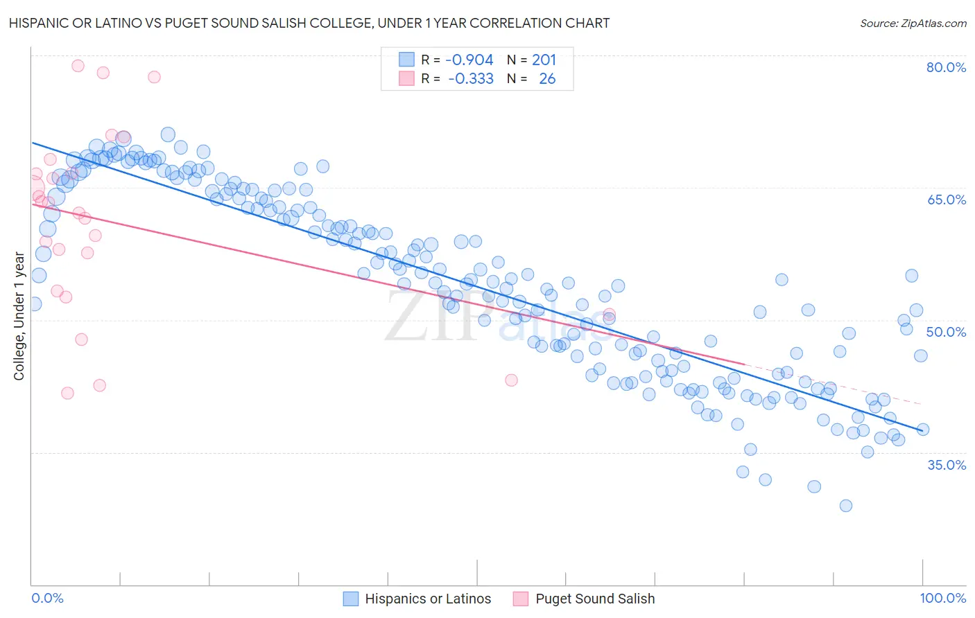 Hispanic or Latino vs Puget Sound Salish College, Under 1 year