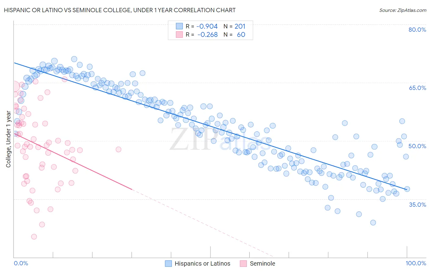 Hispanic or Latino vs Seminole College, Under 1 year