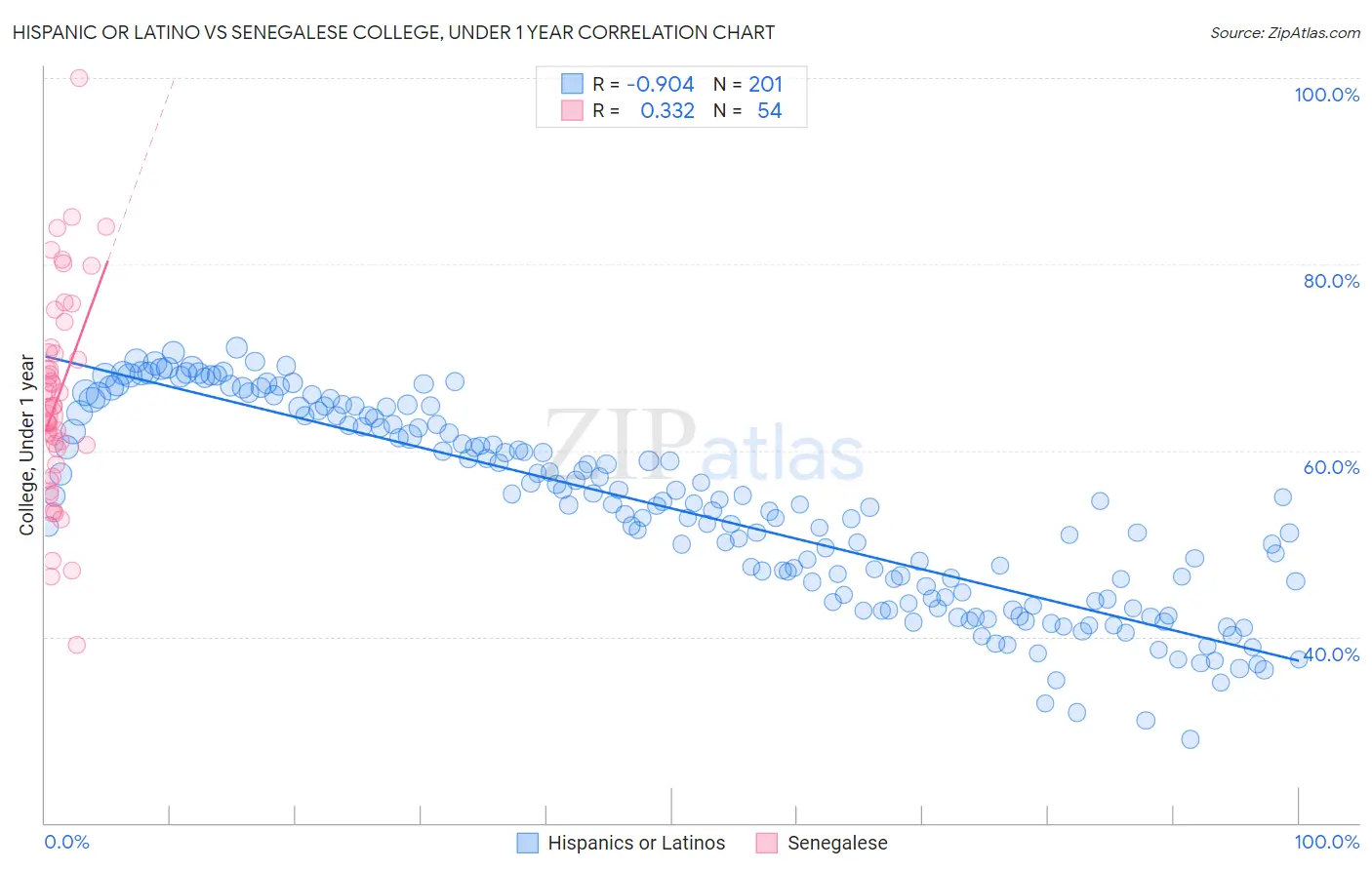 Hispanic or Latino vs Senegalese College, Under 1 year