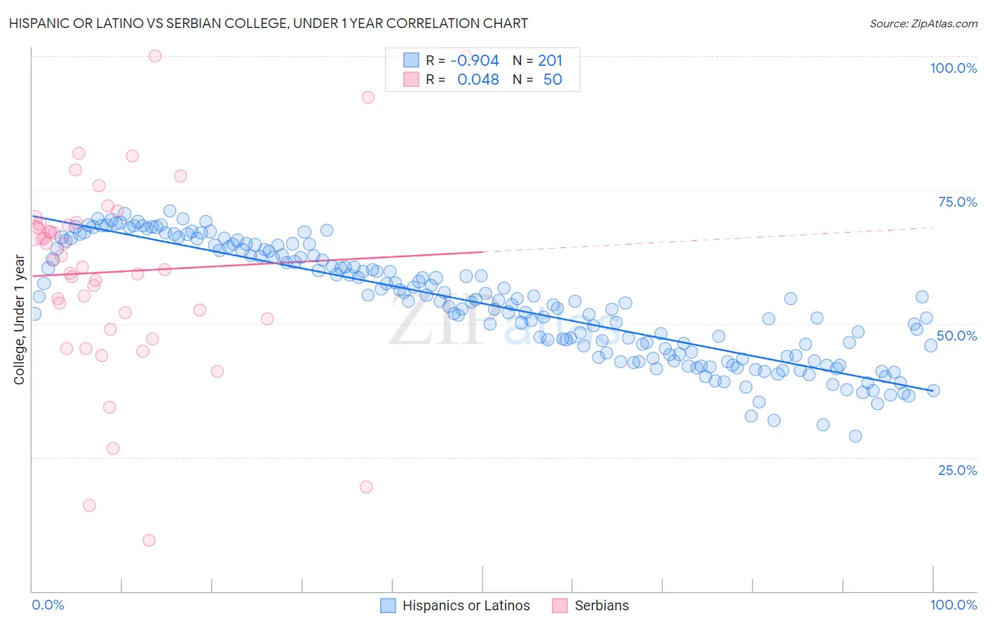 Hispanic or Latino vs Serbian College, Under 1 year