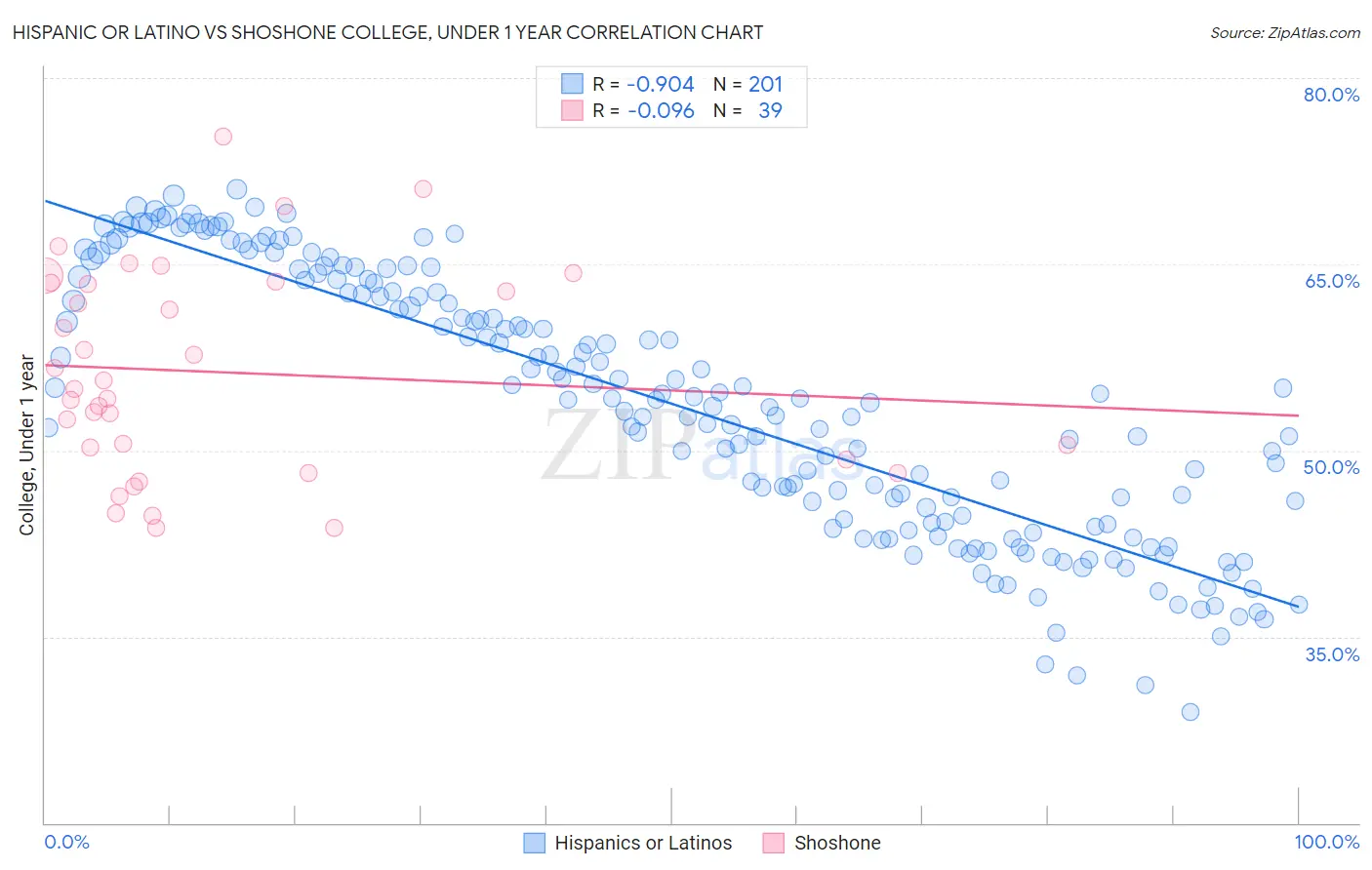 Hispanic or Latino vs Shoshone College, Under 1 year