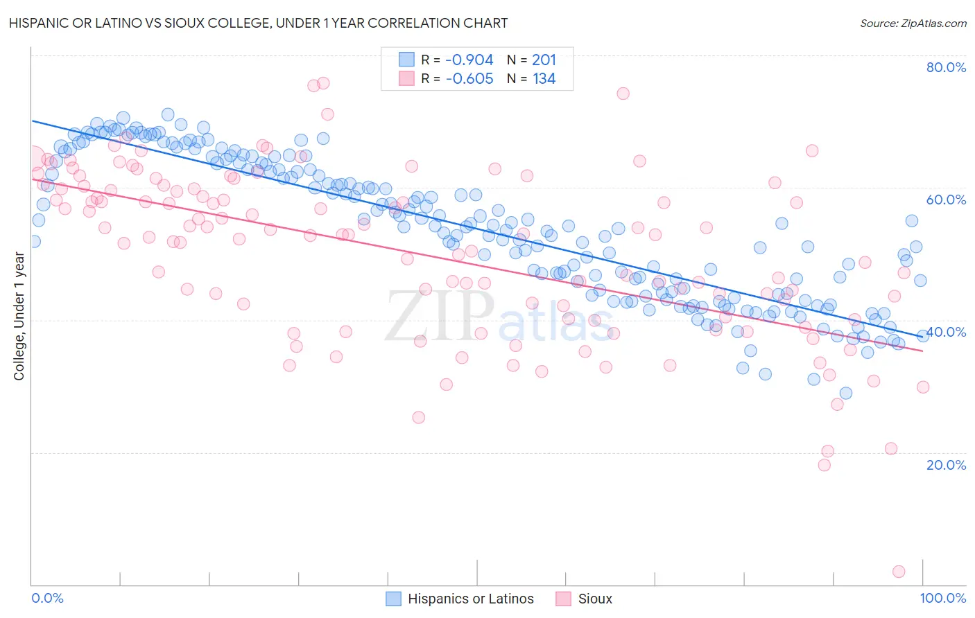 Hispanic or Latino vs Sioux College, Under 1 year