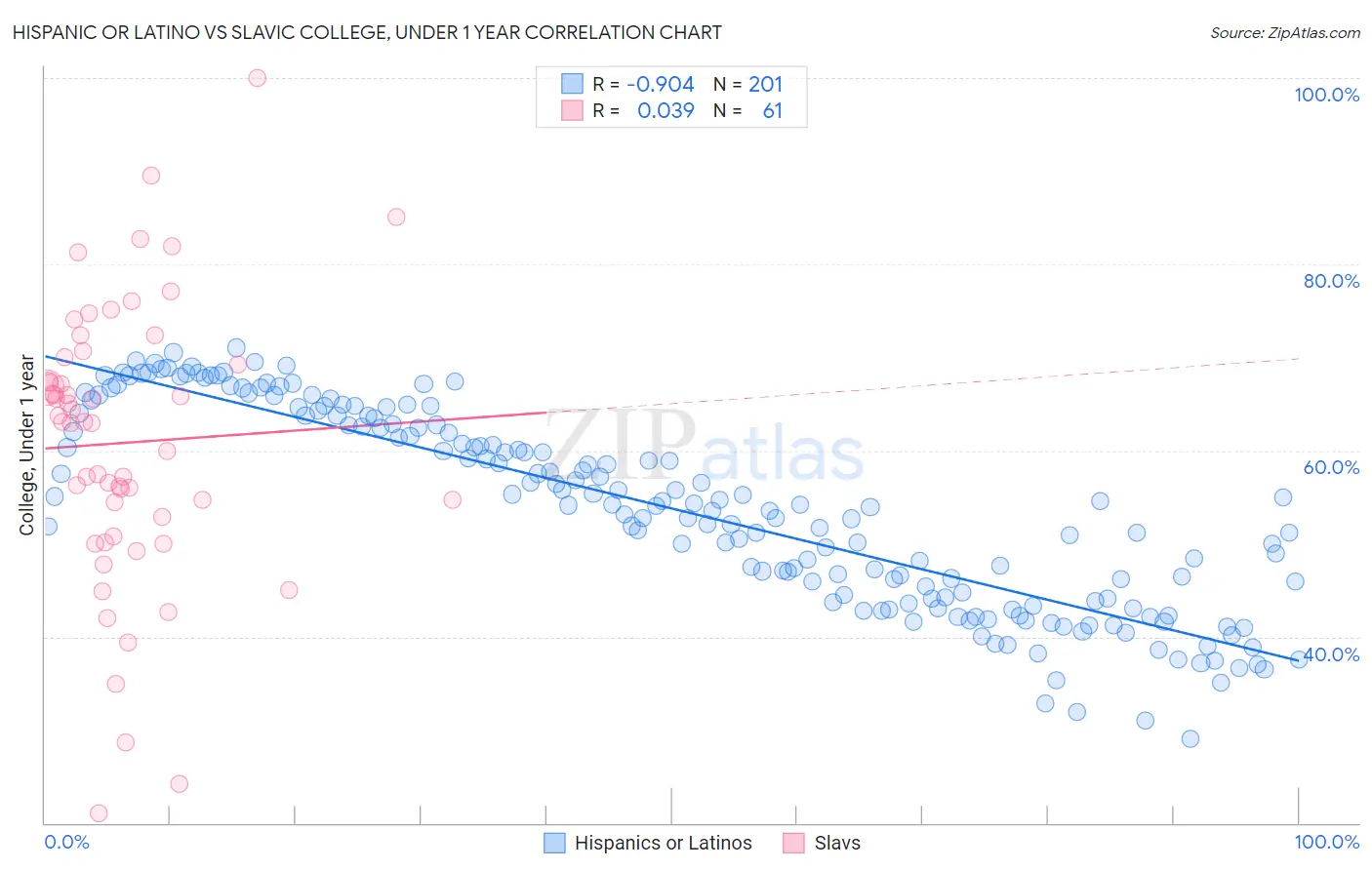 Hispanic or Latino vs Slavic College, Under 1 year