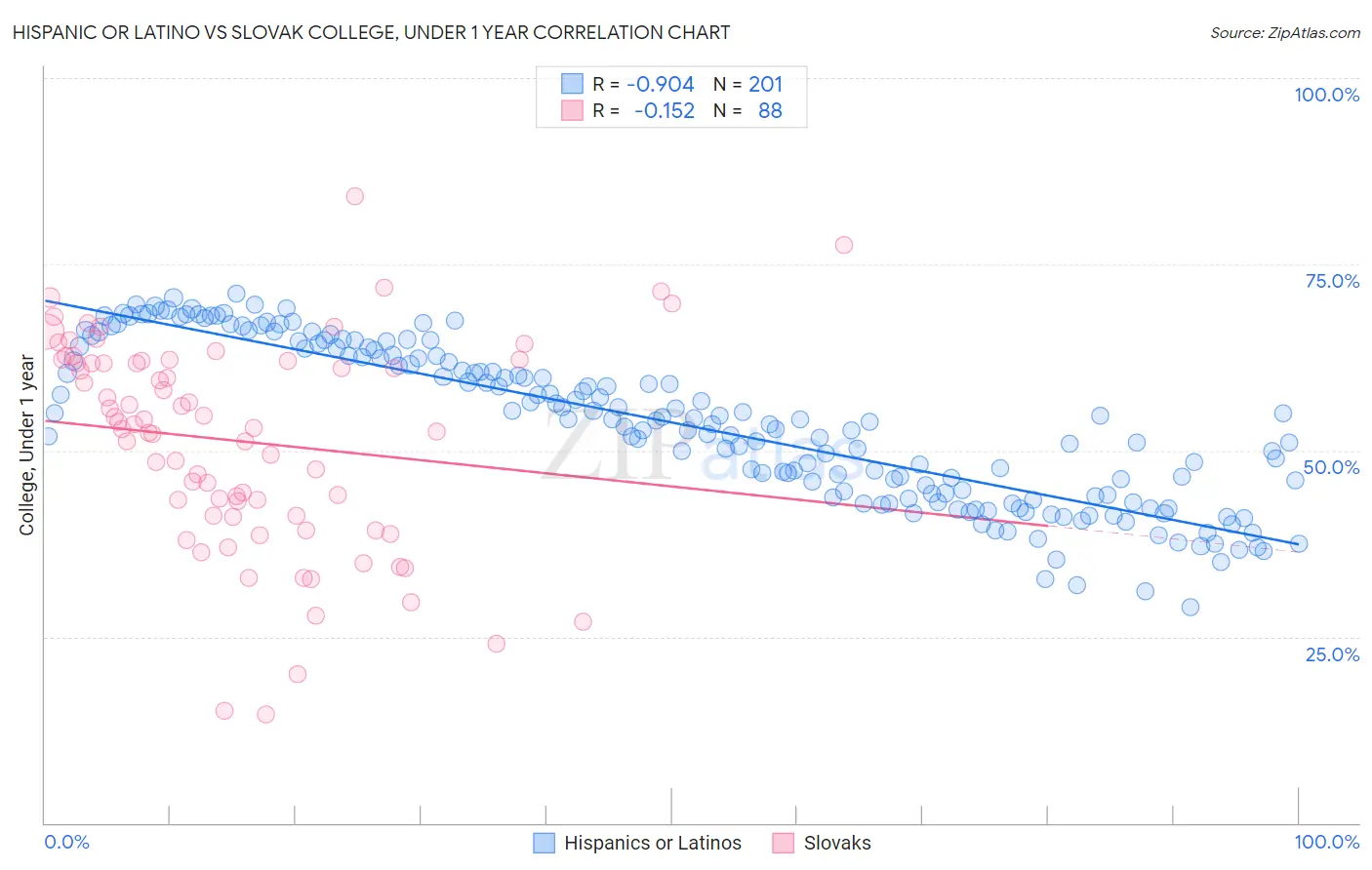 Hispanic or Latino vs Slovak College, Under 1 year