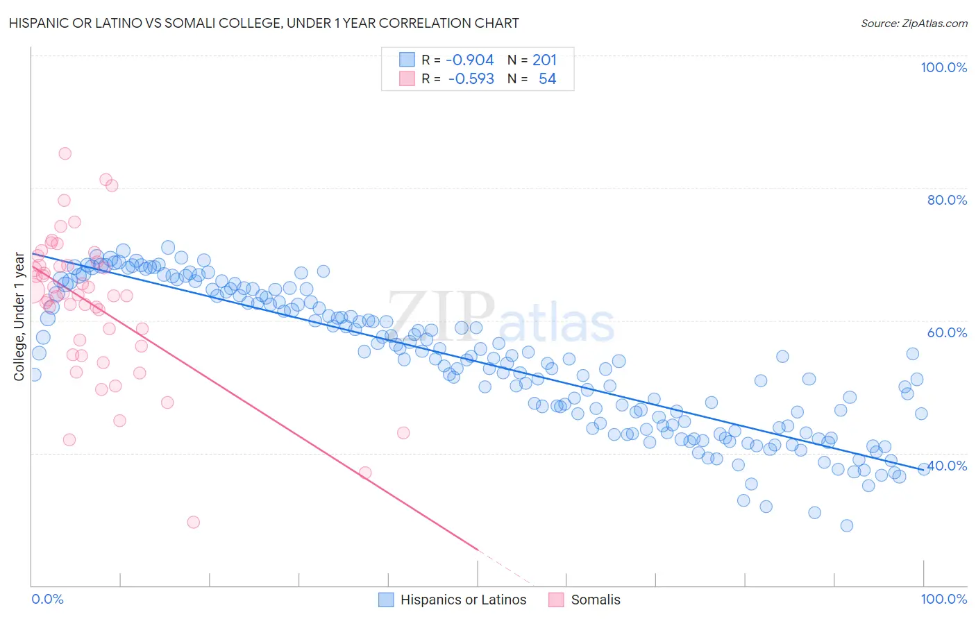 Hispanic or Latino vs Somali College, Under 1 year