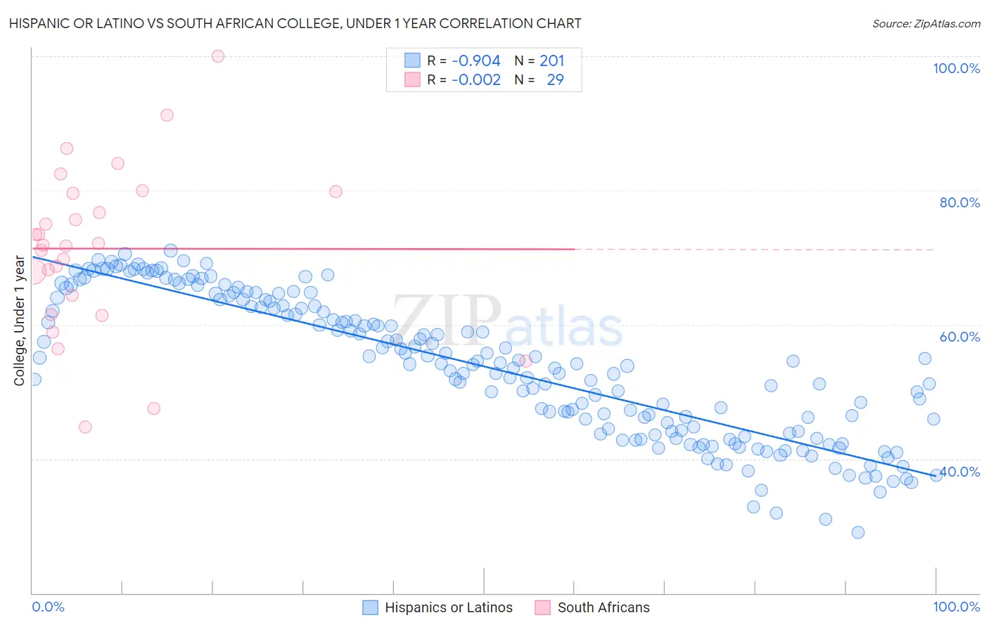 Hispanic or Latino vs South African College, Under 1 year