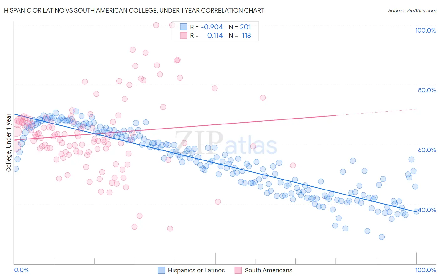 Hispanic or Latino vs South American College, Under 1 year