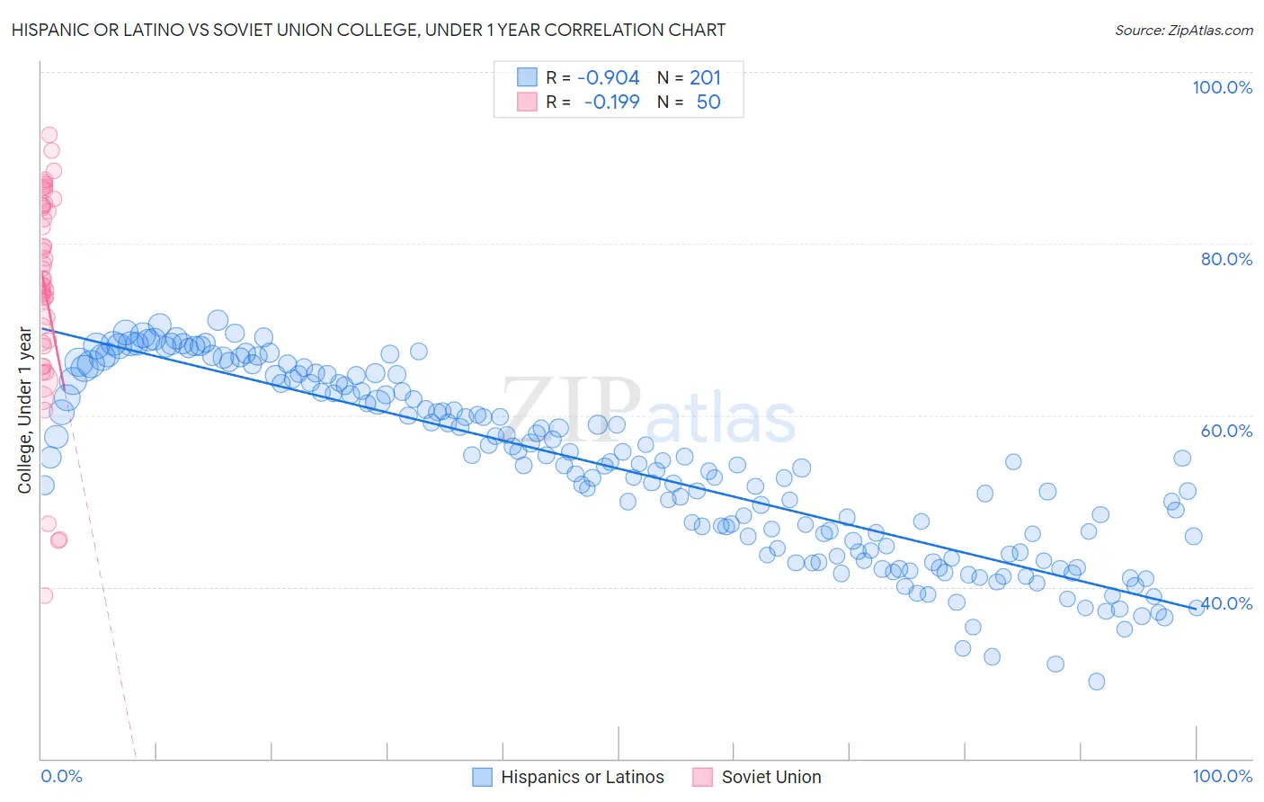 Hispanic or Latino vs Soviet Union College, Under 1 year