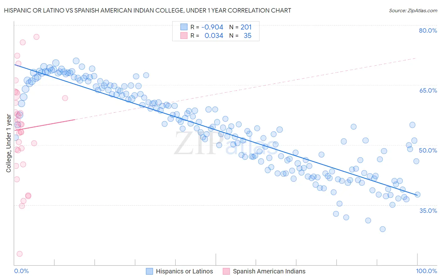 Hispanic or Latino vs Spanish American Indian College, Under 1 year