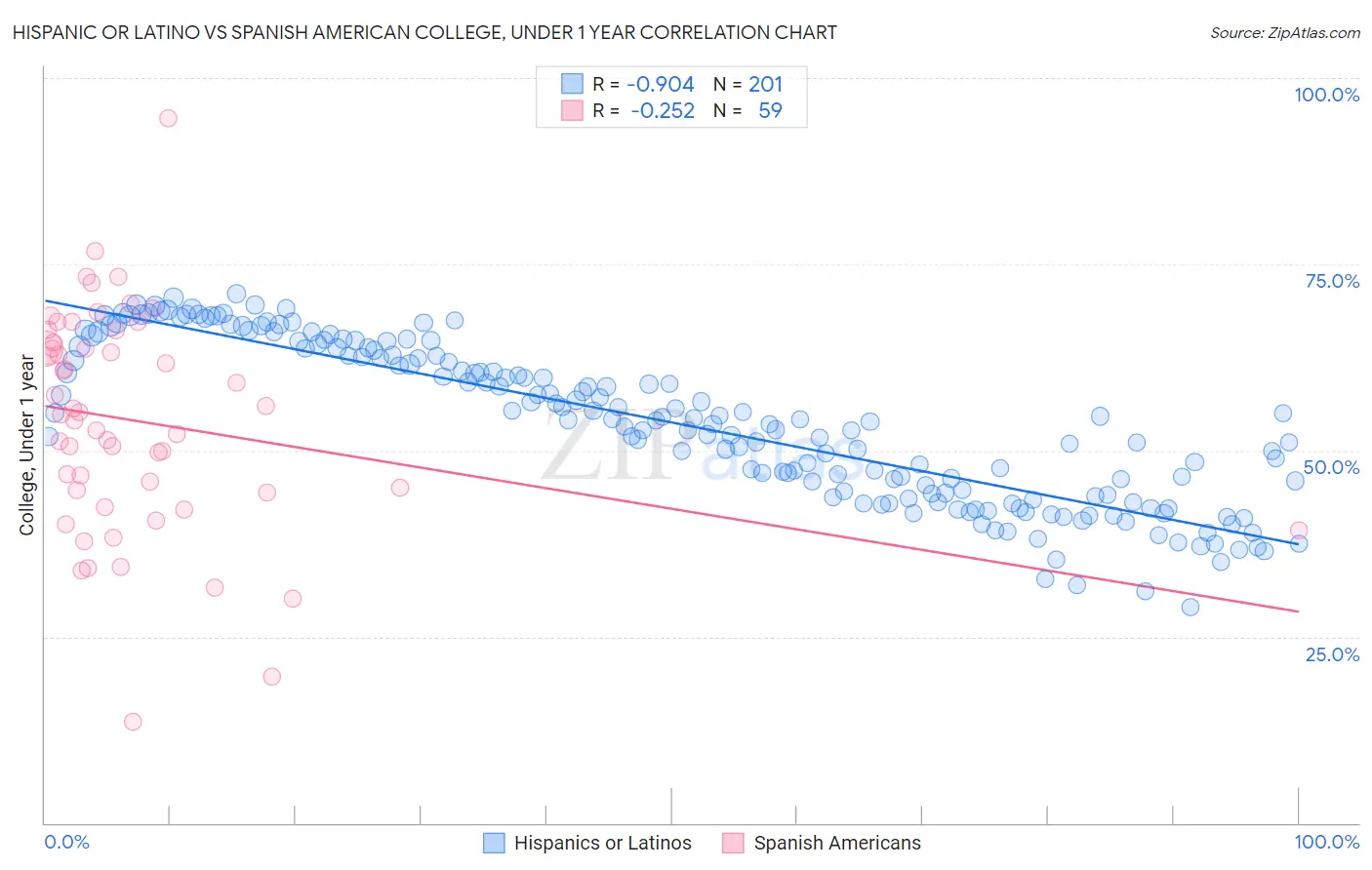 Hispanic or Latino vs Spanish American College, Under 1 year