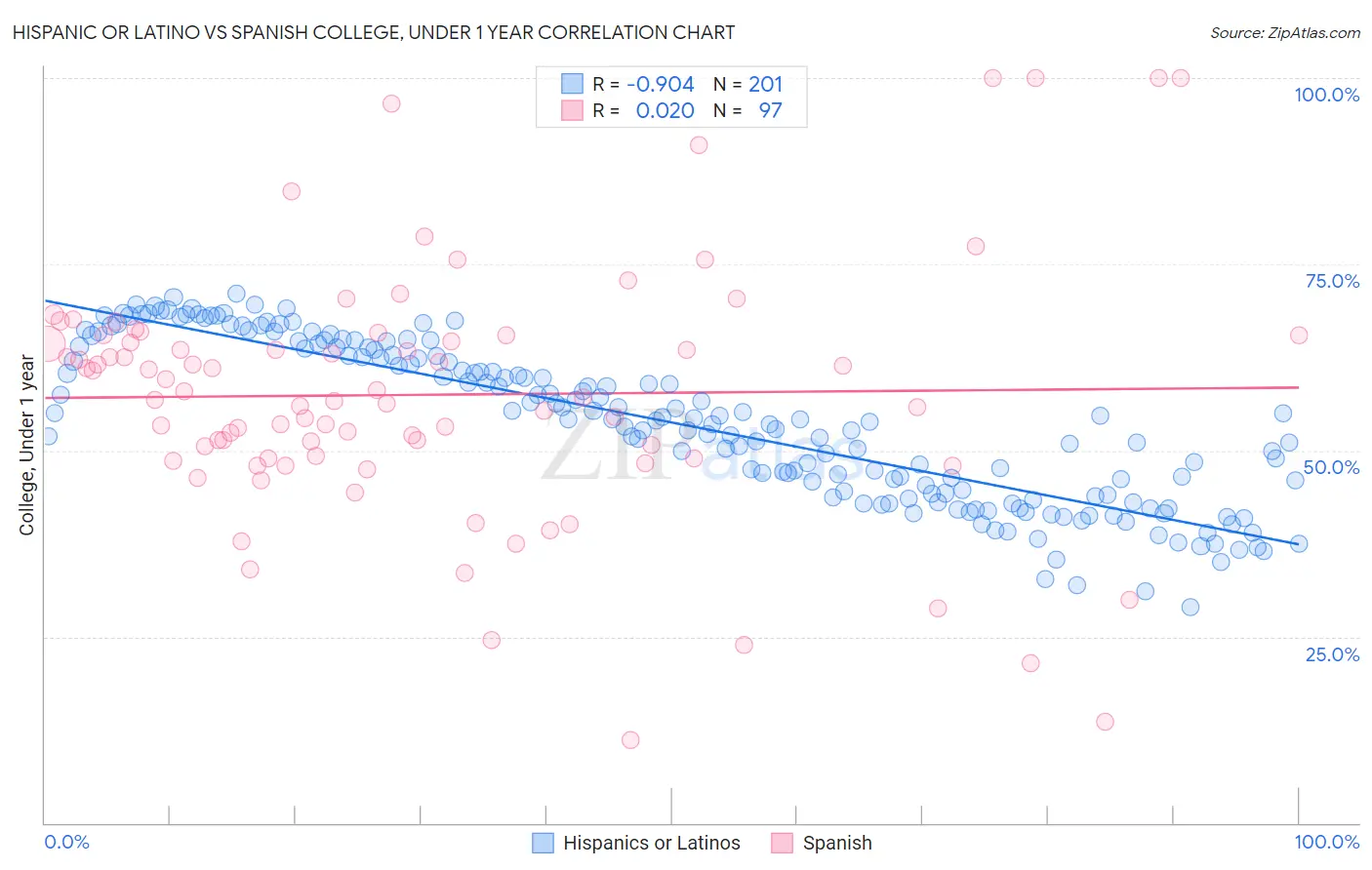 Hispanic or Latino vs Spanish College, Under 1 year