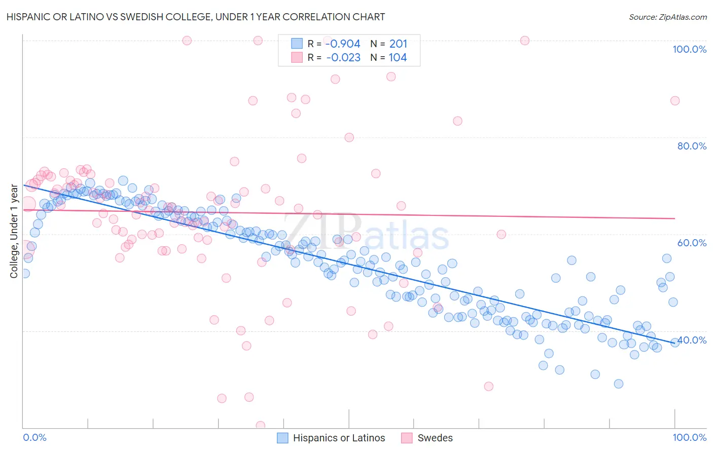 Hispanic or Latino vs Swedish College, Under 1 year