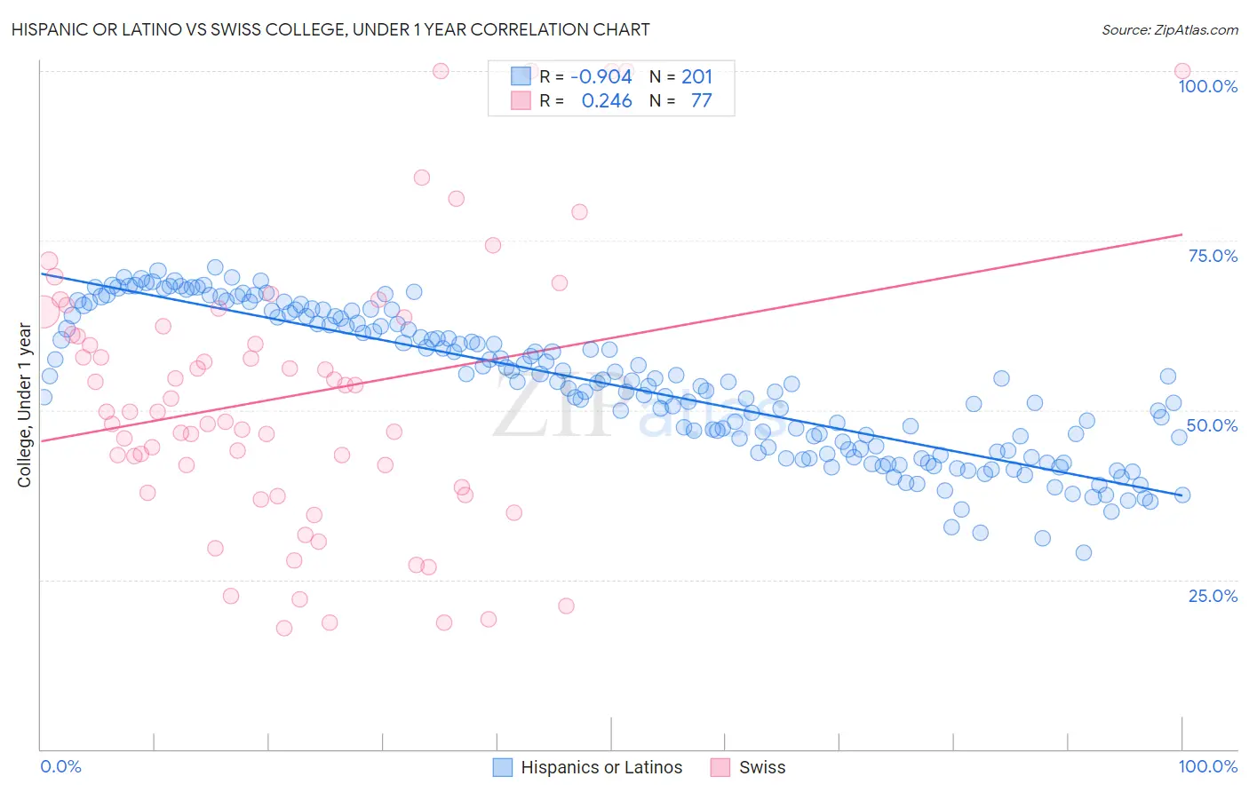 Hispanic or Latino vs Swiss College, Under 1 year