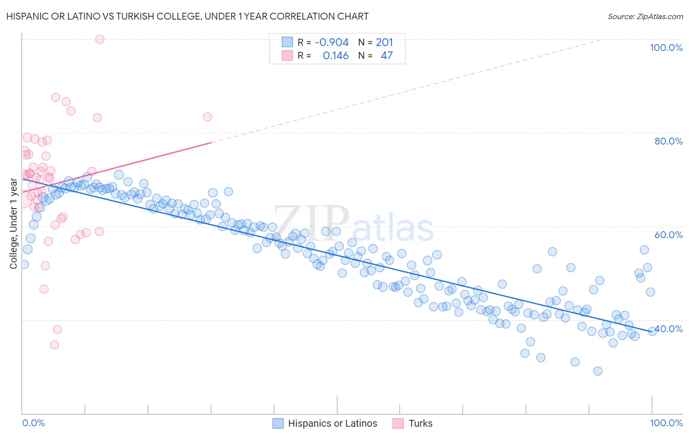 Hispanic or Latino vs Turkish College, Under 1 year