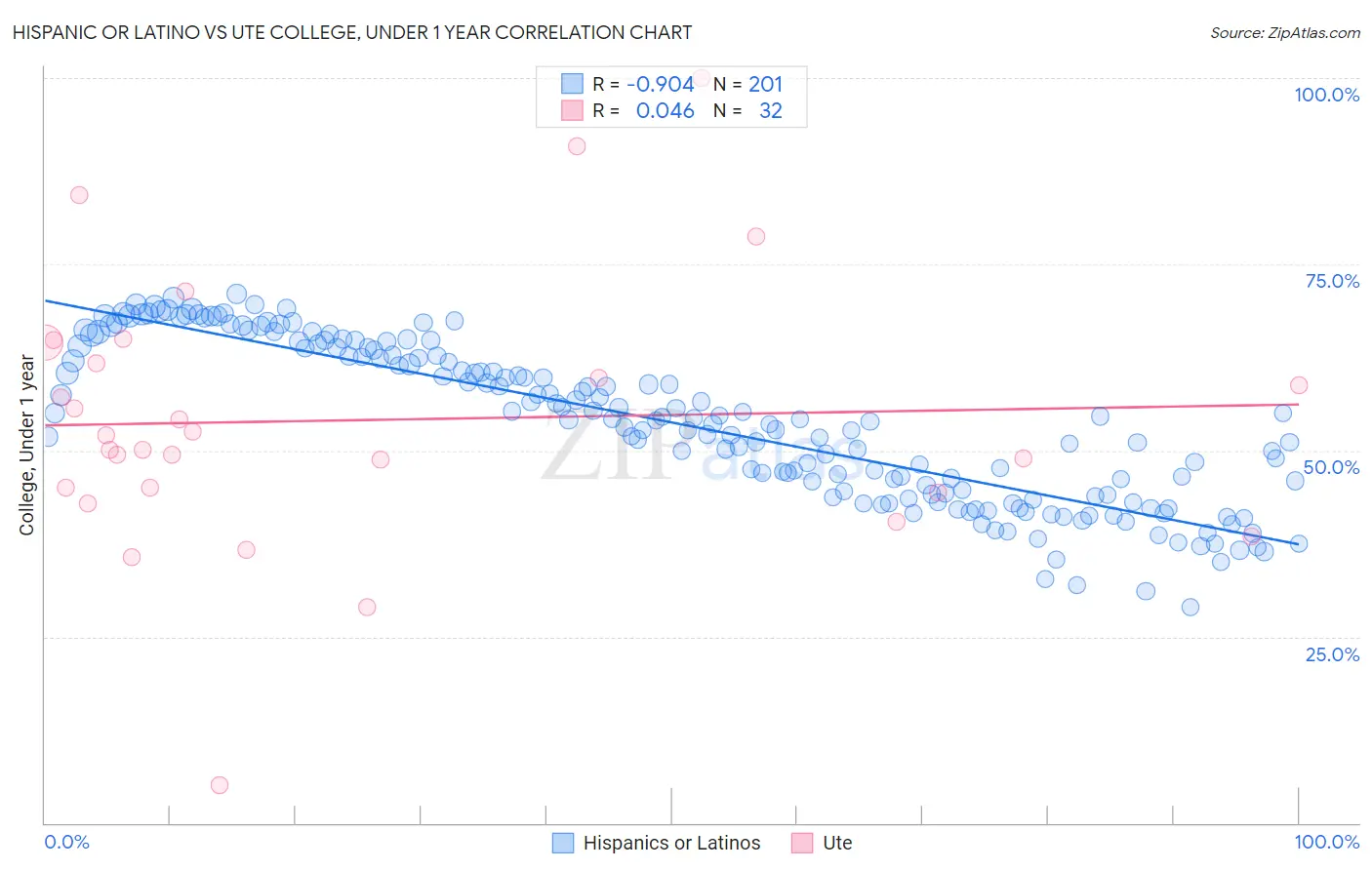 Hispanic or Latino vs Ute College, Under 1 year