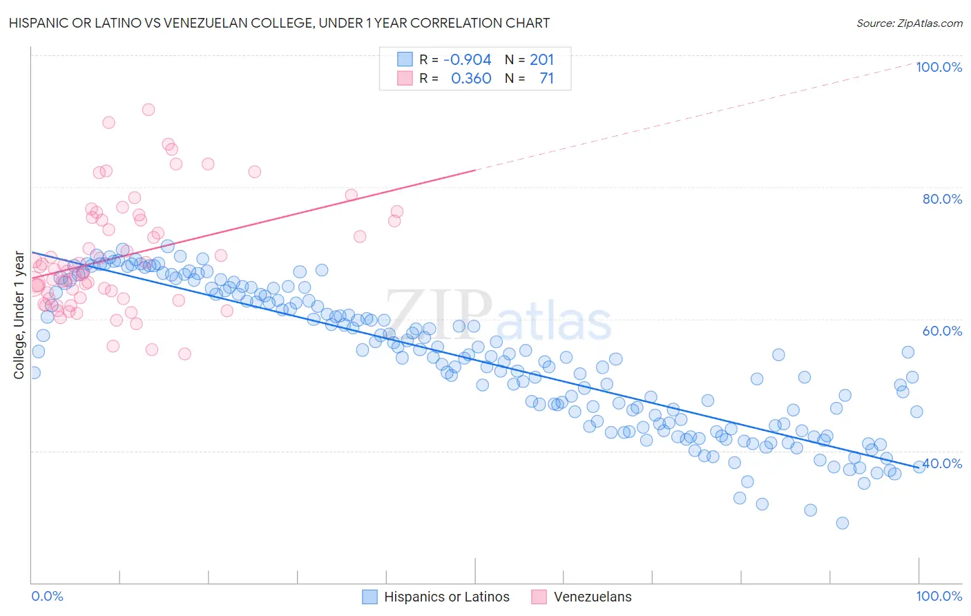 Hispanic or Latino vs Venezuelan College, Under 1 year