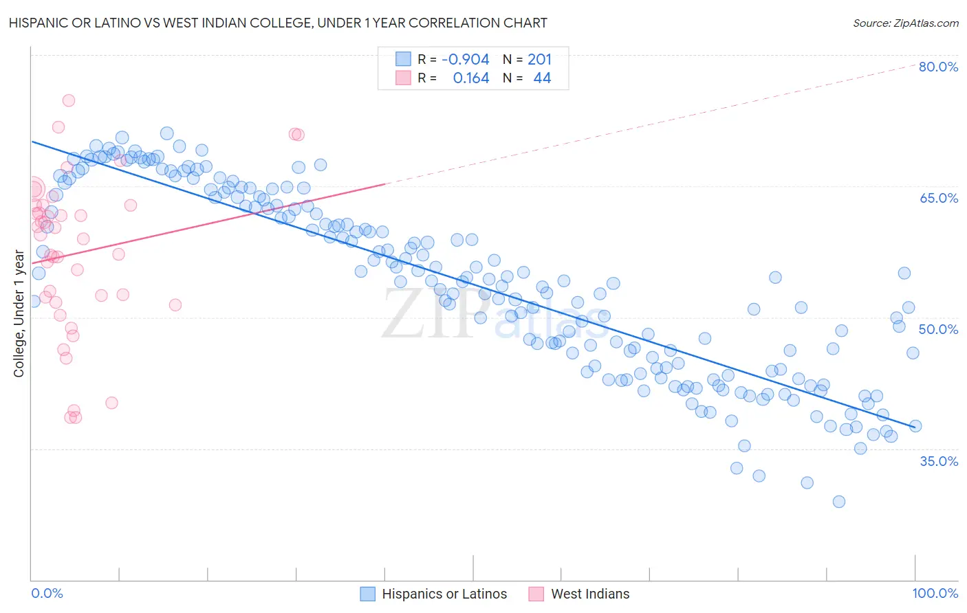Hispanic or Latino vs West Indian College, Under 1 year