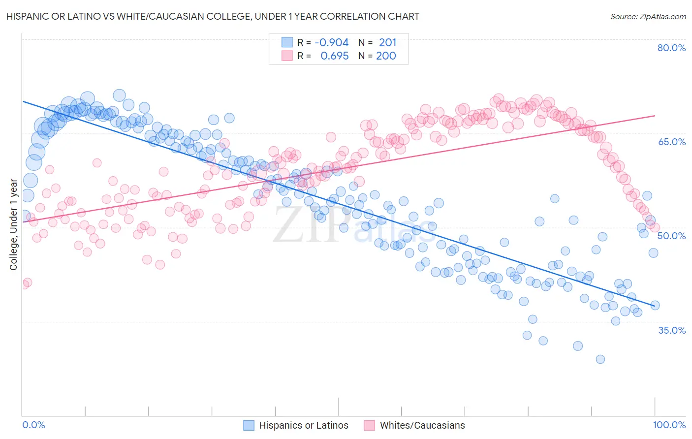 Hispanic or Latino vs White/Caucasian College, Under 1 year