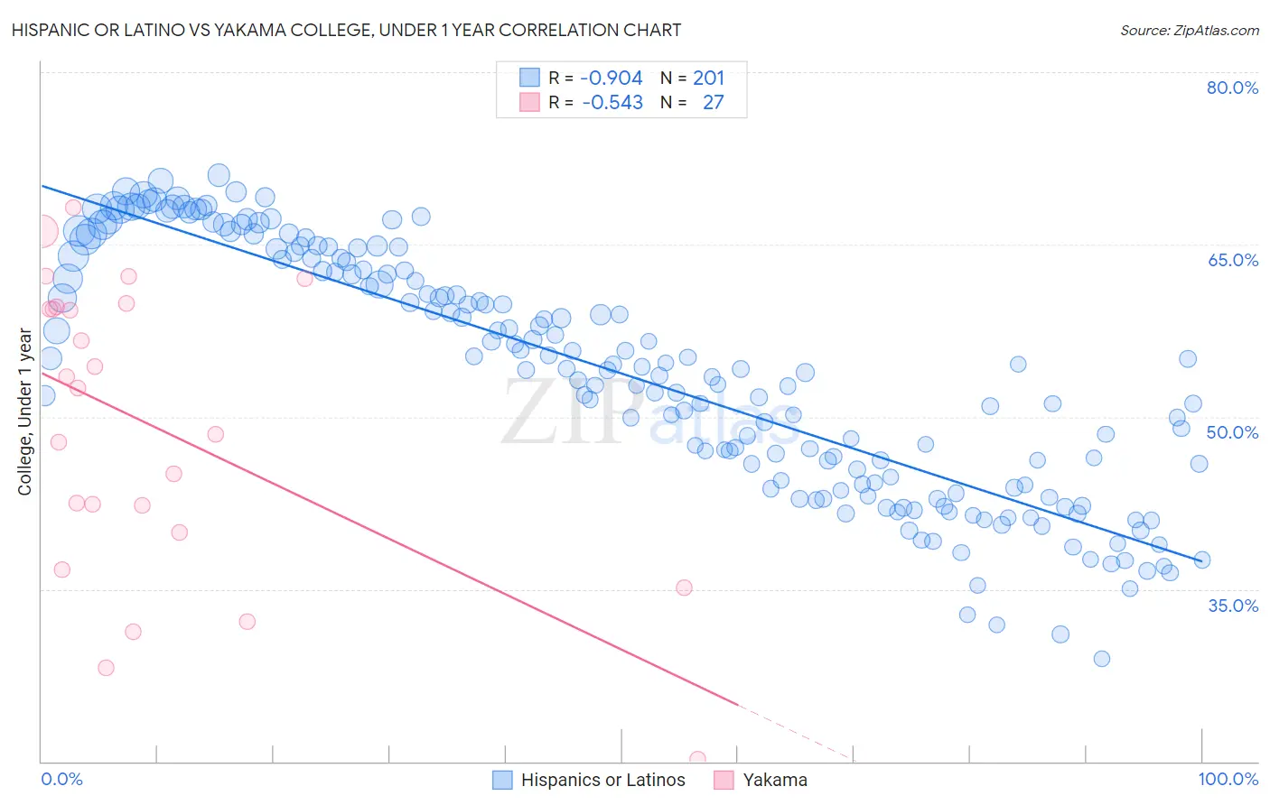 Hispanic or Latino vs Yakama College, Under 1 year