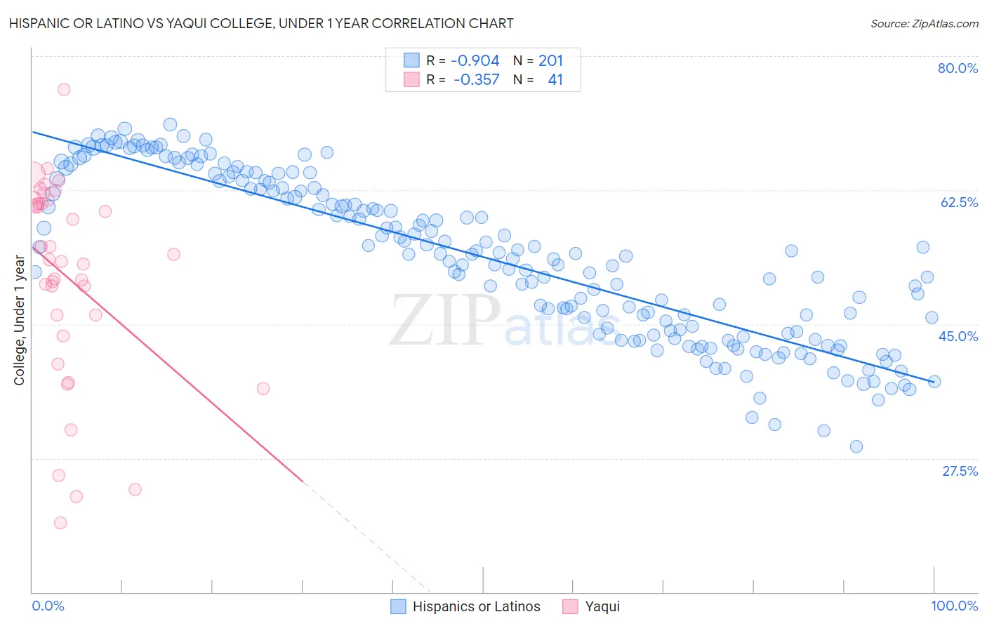 Hispanic or Latino vs Yaqui College, Under 1 year