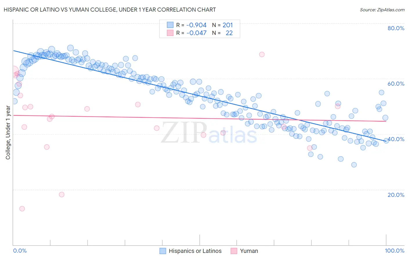 Hispanic or Latino vs Yuman College, Under 1 year