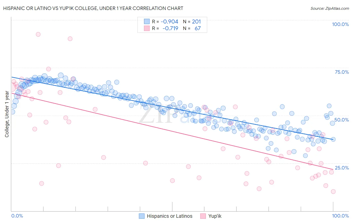 Hispanic or Latino vs Yup'ik College, Under 1 year