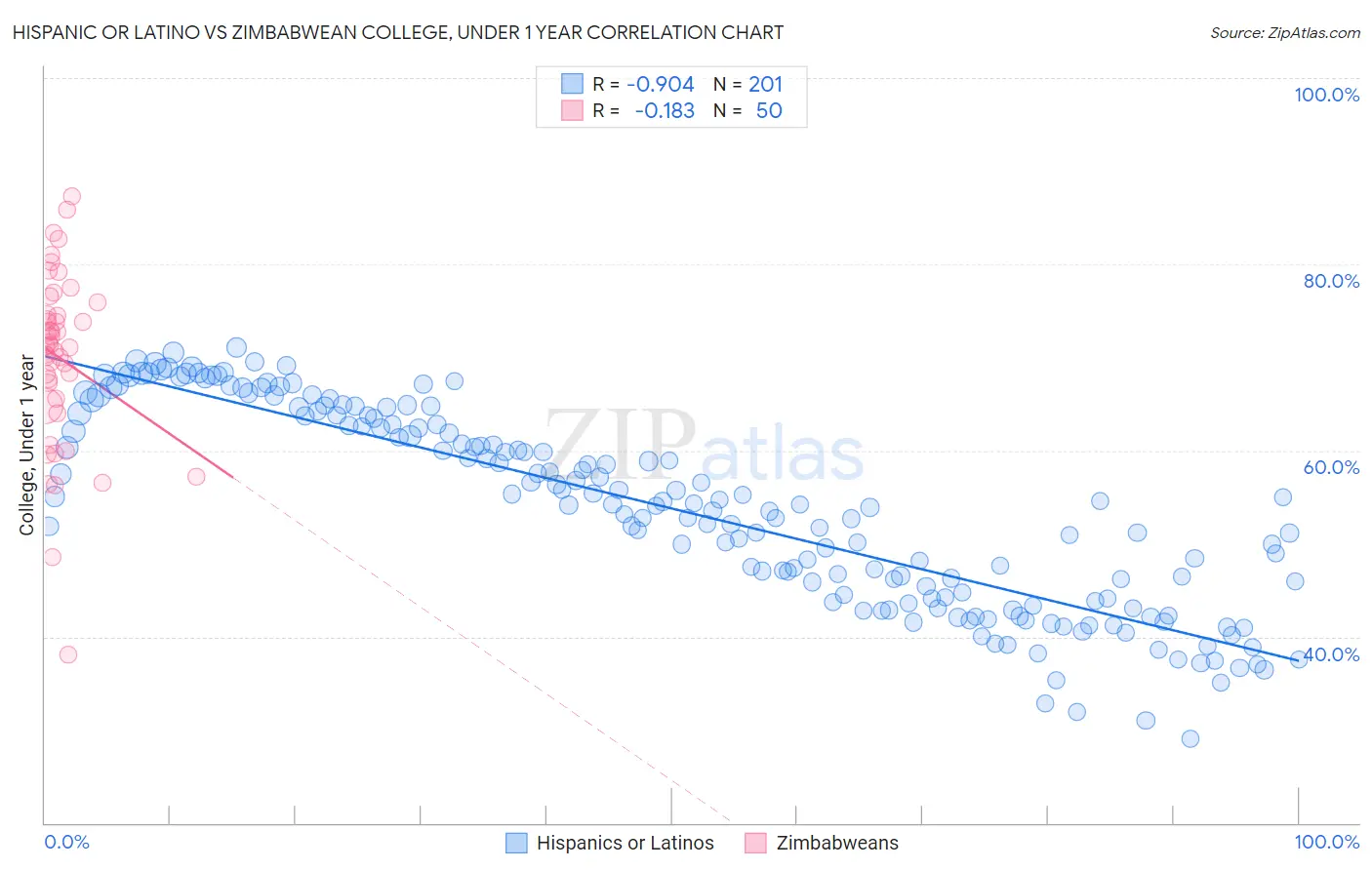 Hispanic or Latino vs Zimbabwean College, Under 1 year