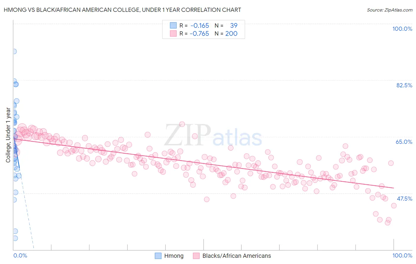 Hmong vs Black/African American College, Under 1 year