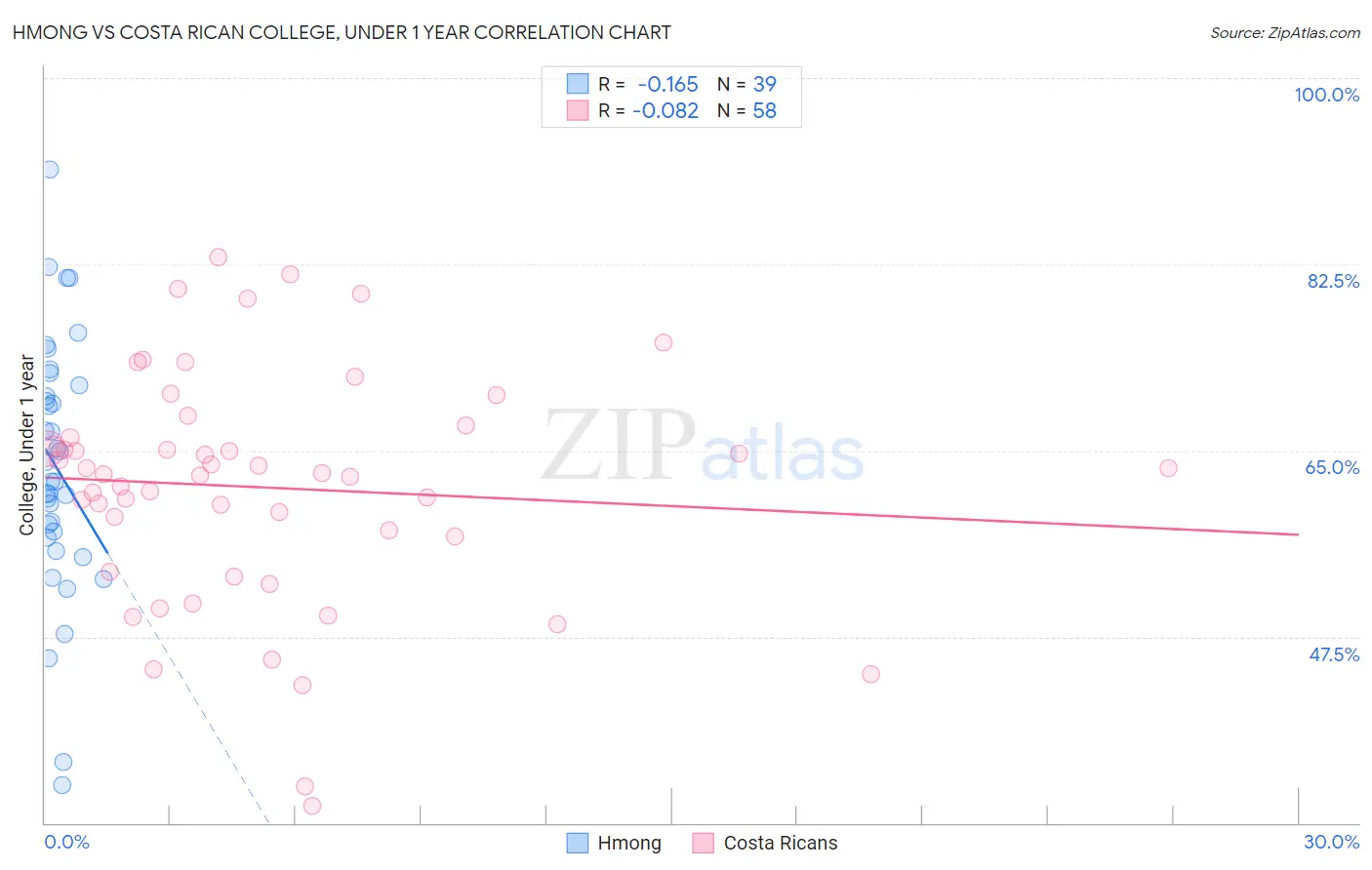 Hmong vs Costa Rican College, Under 1 year