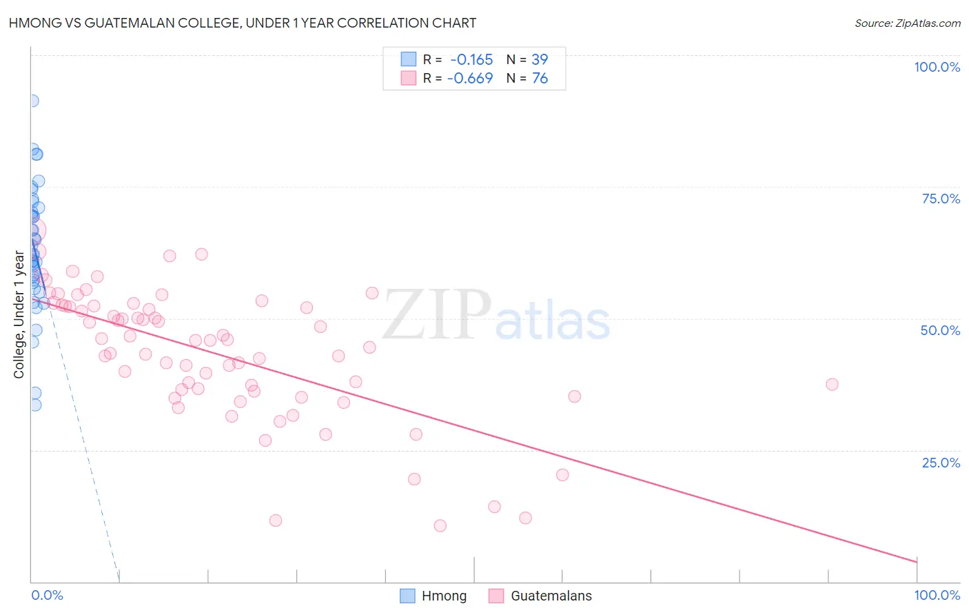 Hmong vs Guatemalan College, Under 1 year