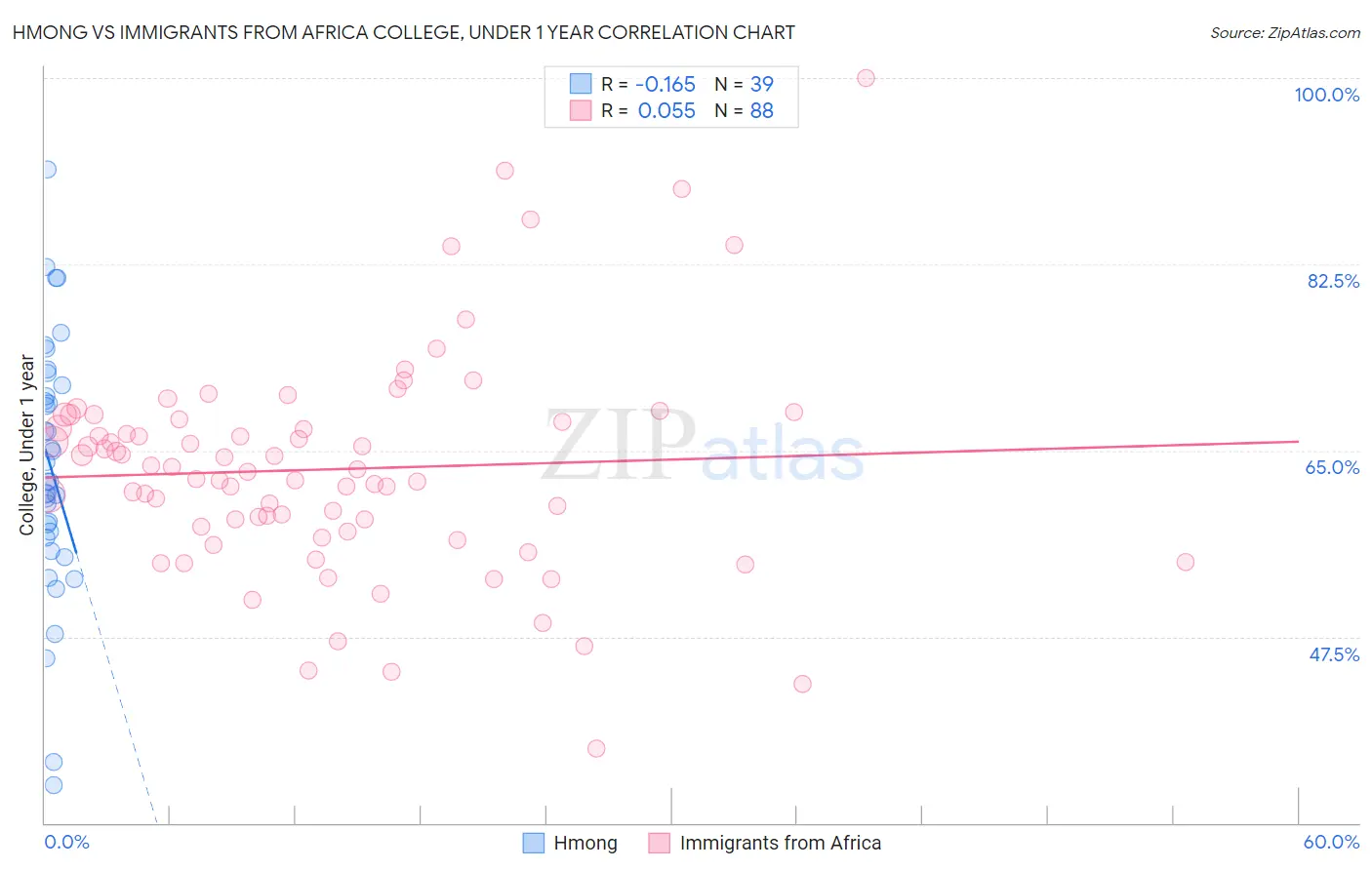 Hmong vs Immigrants from Africa College, Under 1 year