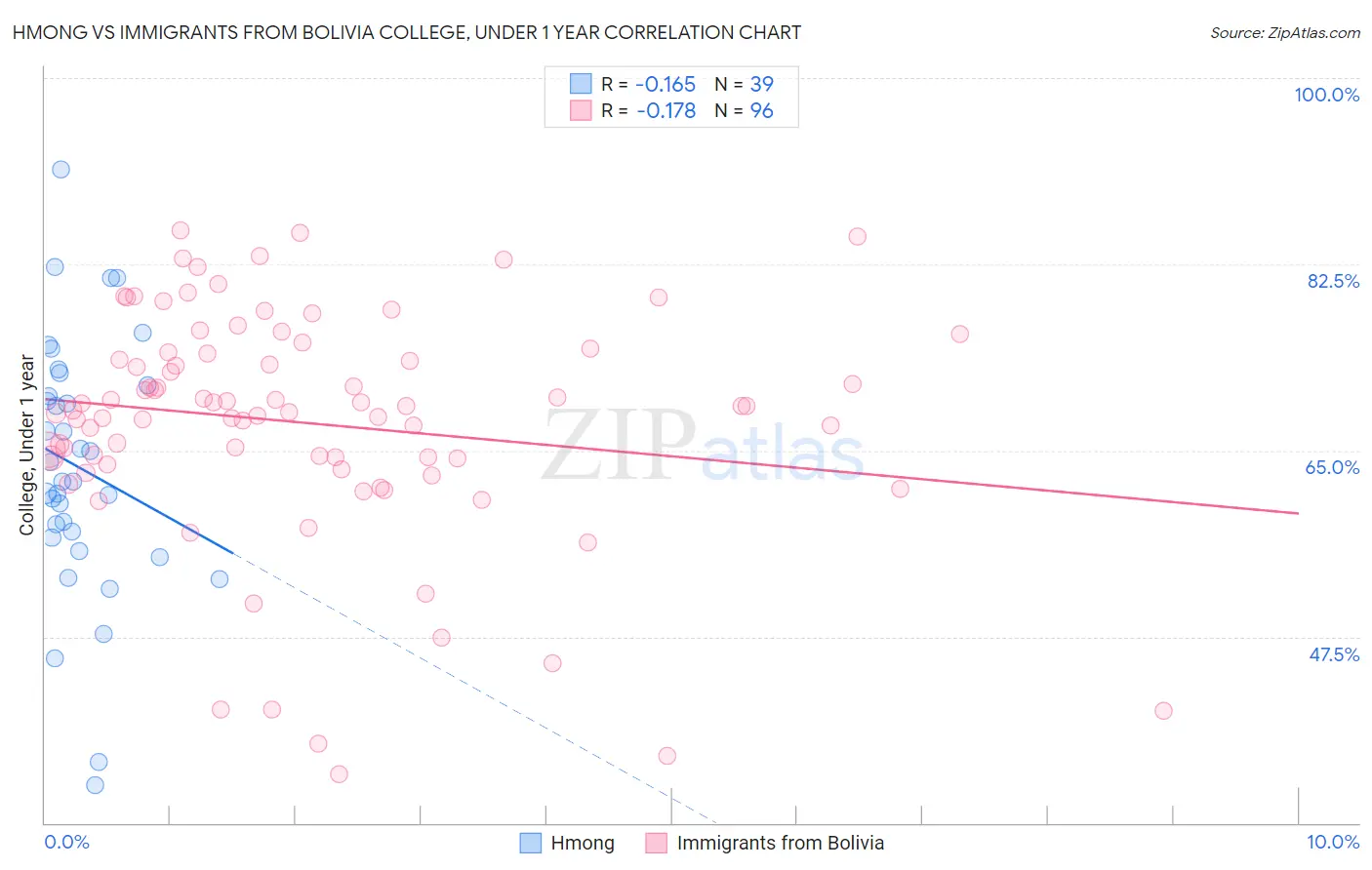 Hmong vs Immigrants from Bolivia College, Under 1 year