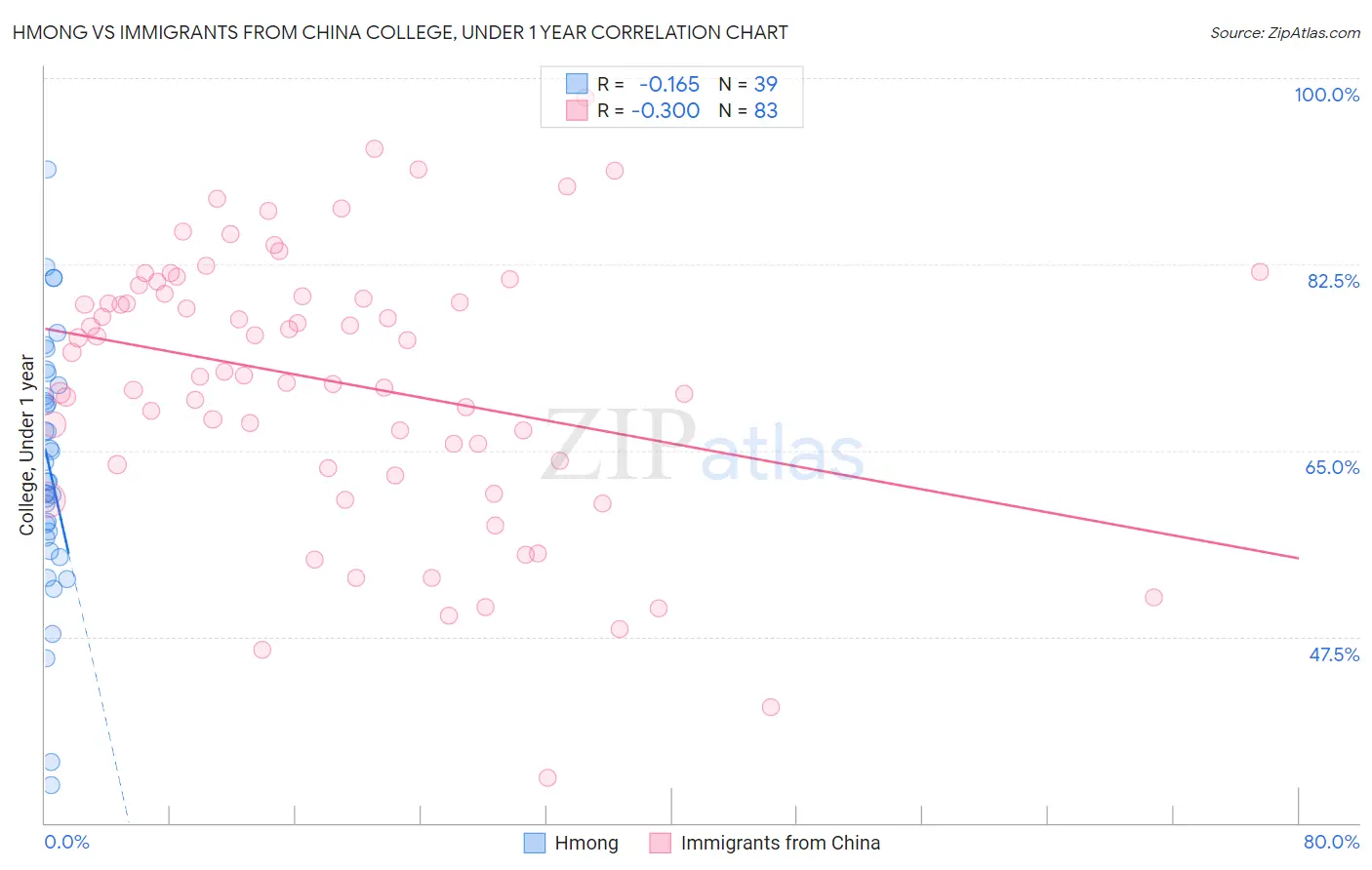 Hmong vs Immigrants from China College, Under 1 year