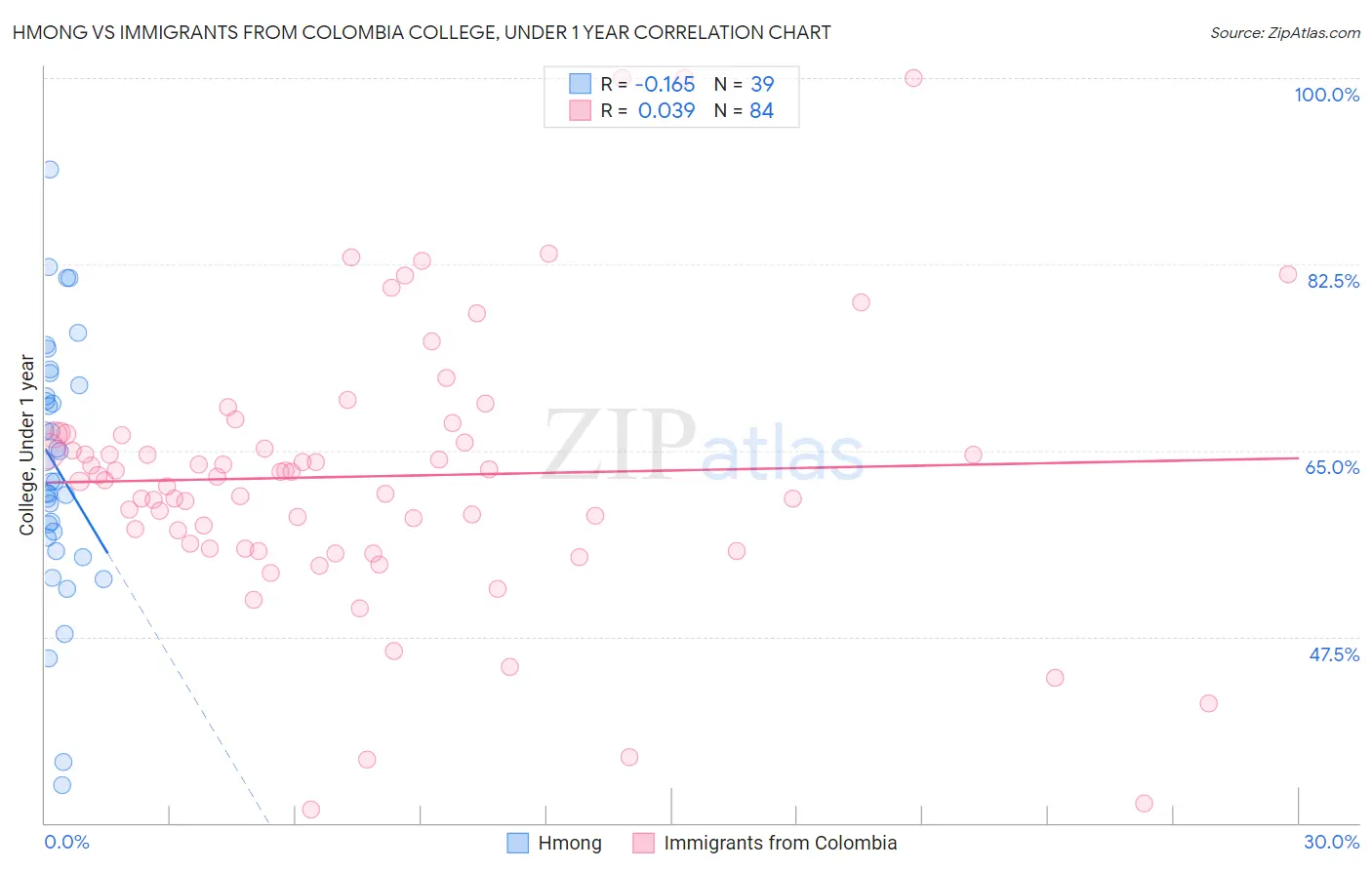 Hmong vs Immigrants from Colombia College, Under 1 year